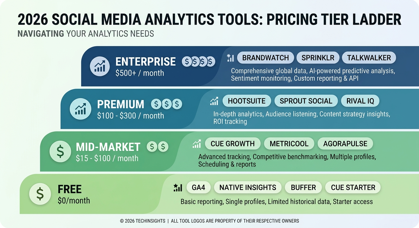 Social media analytics tools pricing comparison ladder from free to enterprise 2026