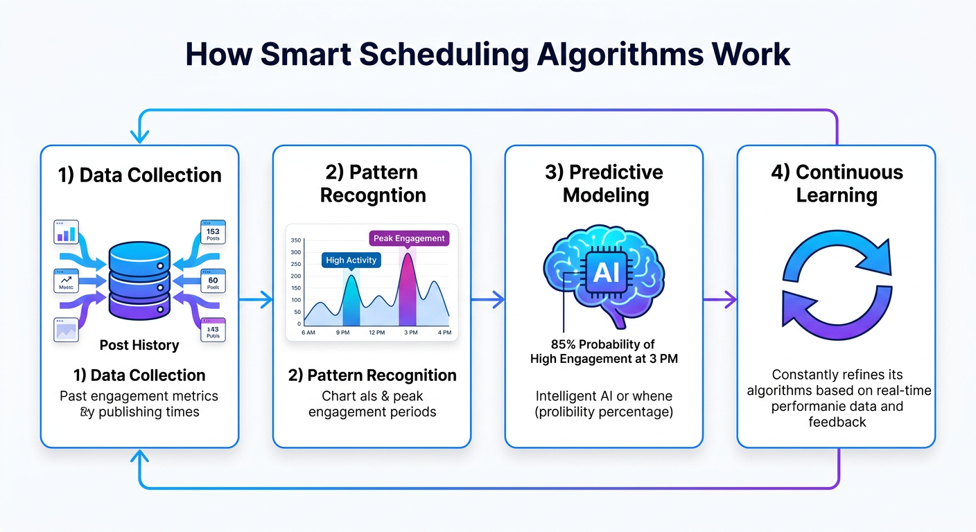 Diagram showing the four steps of how smart scheduling algorithms work