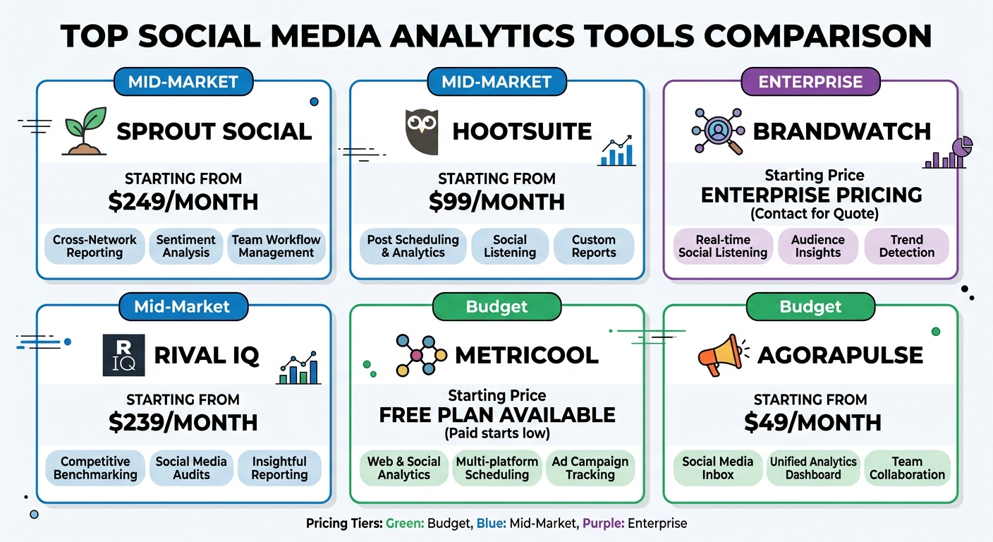 Comparison infographic of top social media analytics tools with pricing and key features